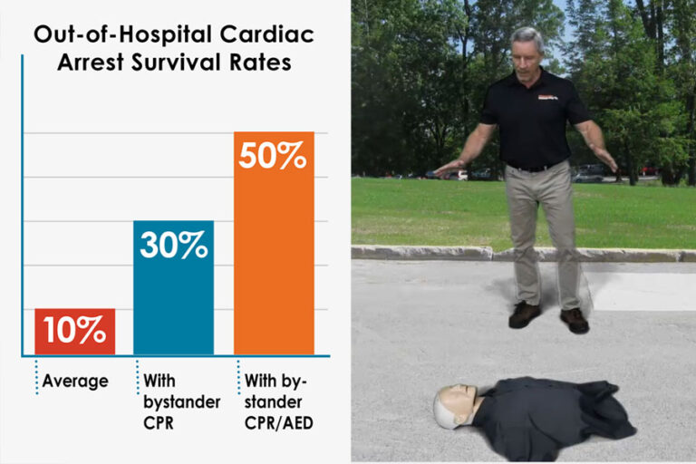 Bystander CPR can Double Victims Survival